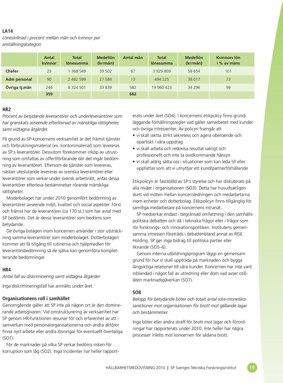 män 246 8 324 501 33 839 582 19 960 423 34 296 99 359 662 HR2 Procent av betydande leverantörer och underleverantörer som har granskats avseende efterlevnad av mänskliga rättigheter, samt vidtagna