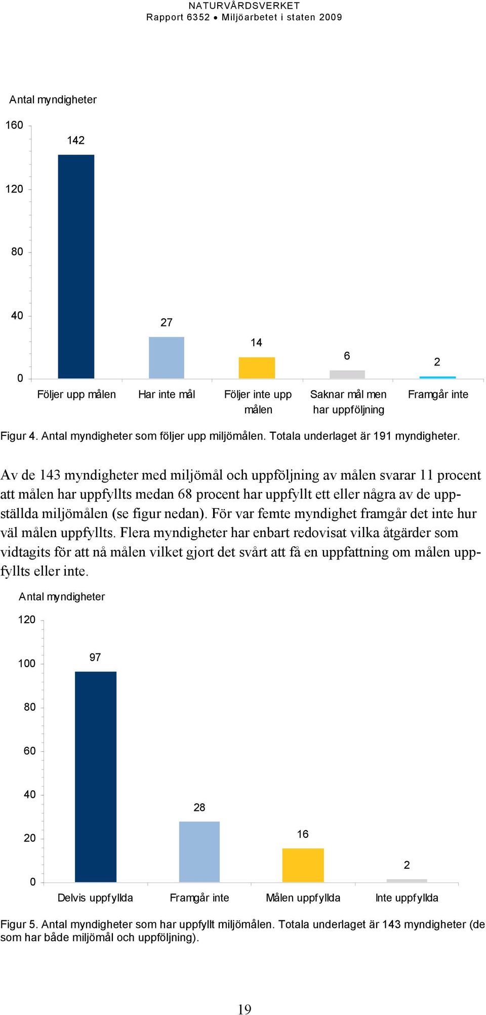 Av de 143 myndigheter med miljömål och uppföljning av målen svarar 11 procent att målen har uppfyllts medan 68 procent har uppfyllt ett eller några av de uppställda miljömålen (se figur nedan).