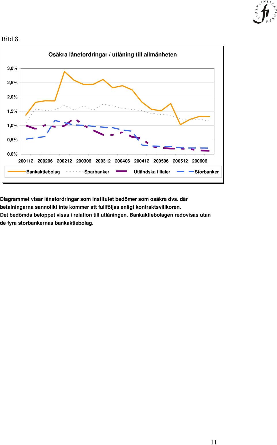 Sparbanker Utländska filialer Storbanker Diagrammet visar lånefordringar som institutet bedömer som osäkra