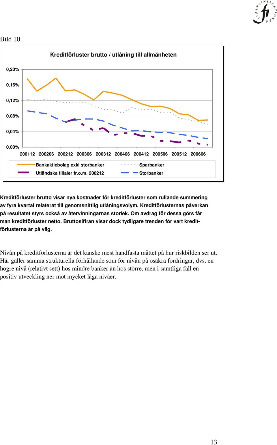 200212 Sparbanker Storbanker Kreditförluster brutto visar nya kostnader för kreditförluster som rullande summering av fyra kvartal relaterat till genomsnittlig utlåningsvolym.