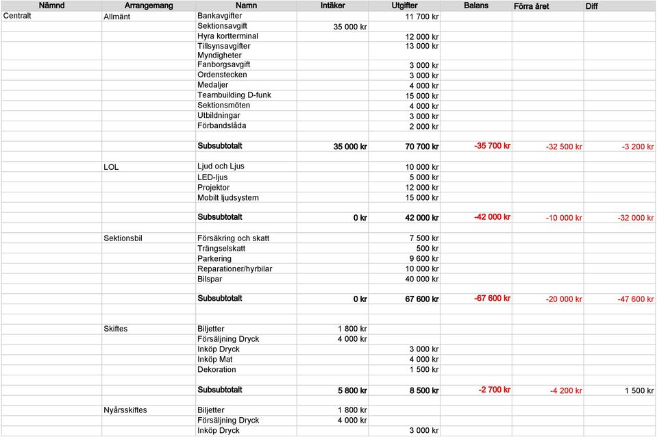 LOL Ljud och Ljus 10 000 kr LED-ljus 5 000 kr Projektor 12 000 kr Mobilt ljudsystem 15 000 kr Subsubtotalt 0 kr 42 000 kr -42 000 kr -10 000 kr -32 000 kr Sektionsbil Försäkring och skatt 7 500 kr