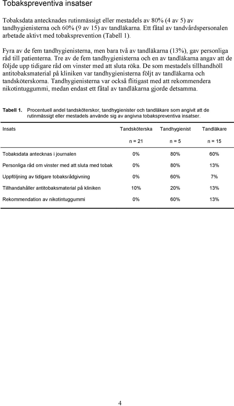 Tre av de fem tandhygienisterna och en av tandläkarna angav att de följde upp tidigare råd om vinster med att sluta röka.