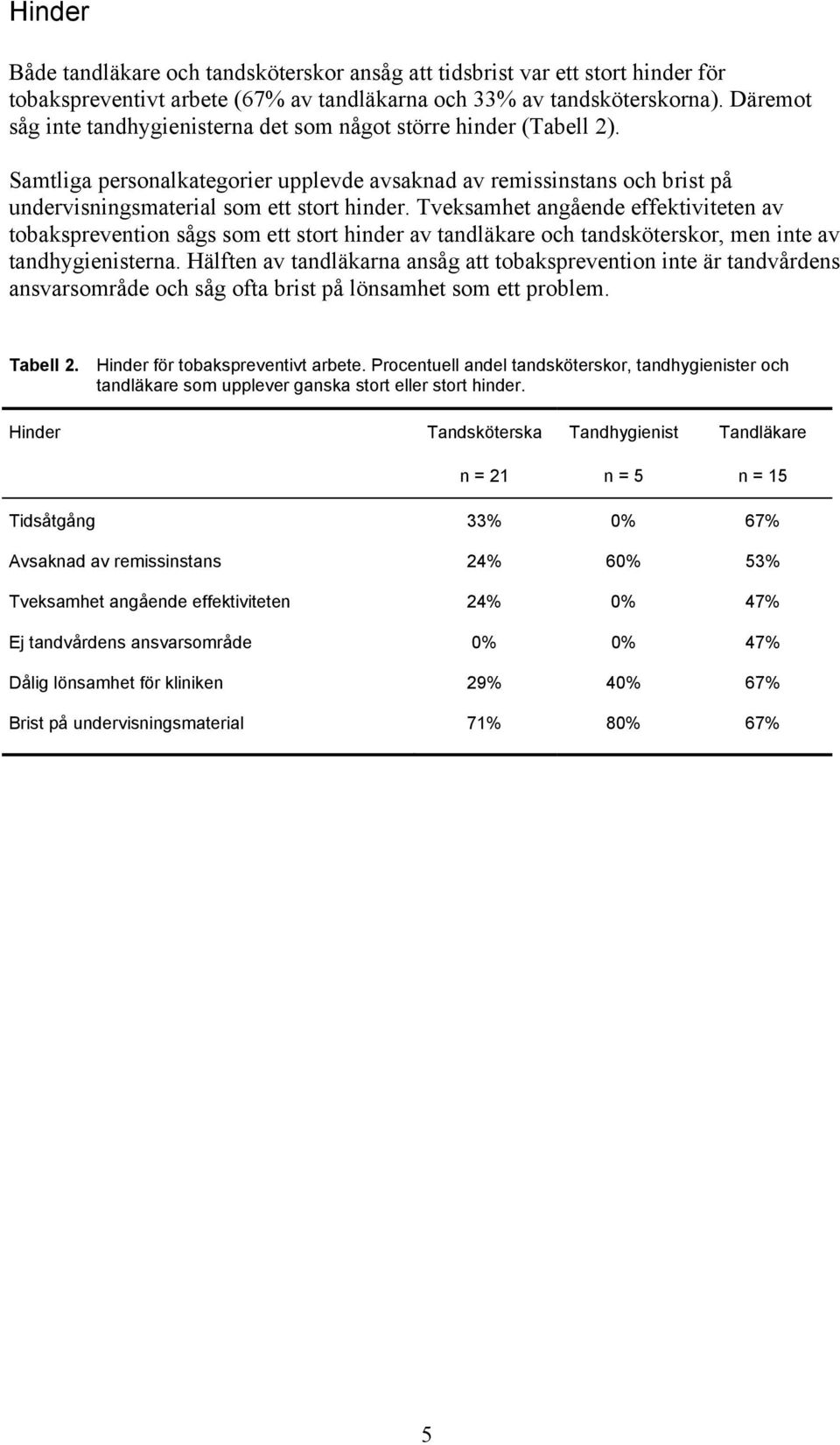 Tveksamhet angående effektiviteten av tobaksprevention sågs som ett stort hinder av tandläkare och tandsköterskor, men inte av tandhygienisterna.