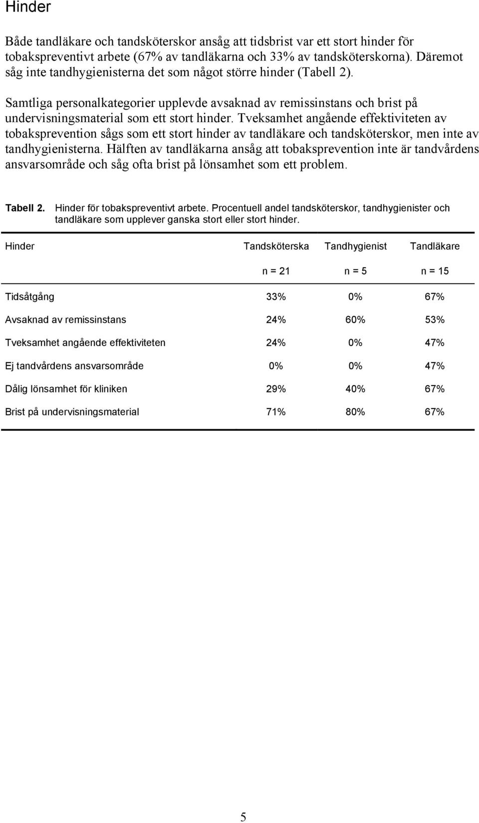 Tveksamhet angående effektiviteten av tobaksprevention sågs som ett stort hinder av tandläkare och tandsköterskor, men inte av tandhygienisterna.