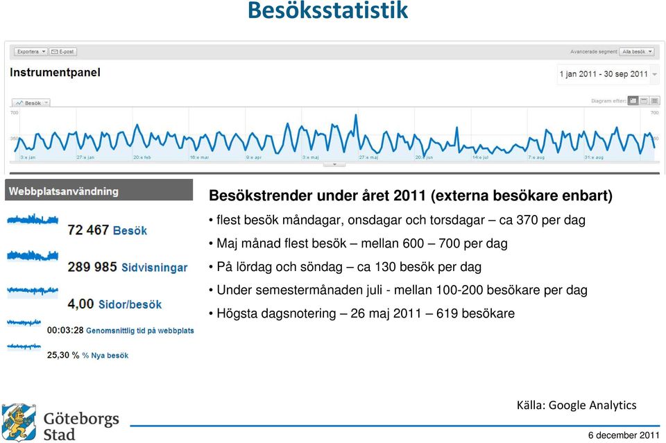 per dag På lördag och söndag ca 130 besök per dag Under semestermånaden juli - mellan