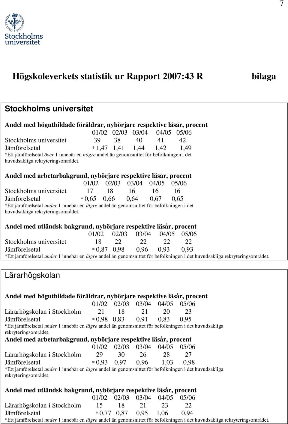 Andel med arbetarbakgrund, nybörjare respektive läsår, procent Stockholms universitet 17 18 16 16 16 Jämförelsetal * 0,65 0,66 0,64 0,67 0,65 *Ett jämförelsetal under 1 innebär en lägre andel än