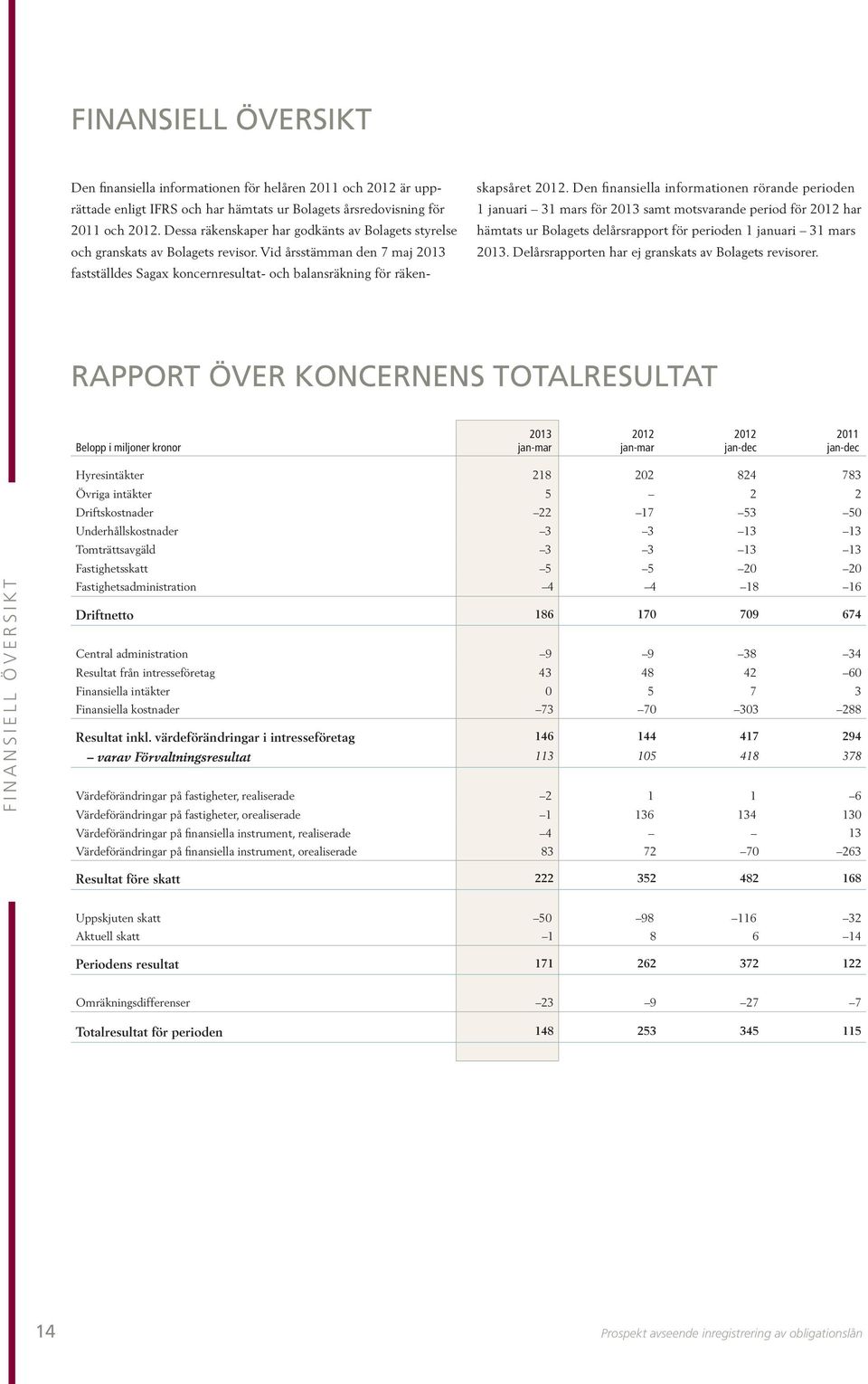 Den finansiella informationen rörande perioden 1 januari 31 mars för 2013 samt motsvarande period för 2012 har hämtats ur Bolagets delårsrapport för perioden 1 januari 31 mars 2013.