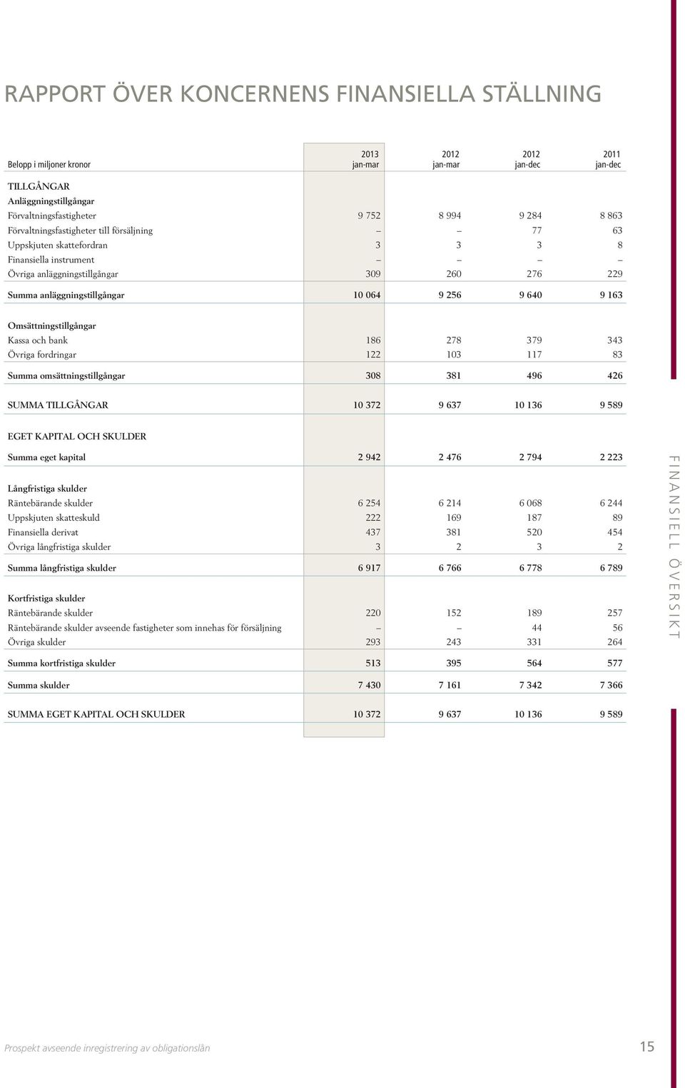 9 163 Omsättningstillgångar Kassa och bank 186 278 379 343 Övriga fordringar 122 103 117 83 Summa omsättningstillgångar 308 381 496 426 SUMMA TILLGÅNGAR 10 372 9 637 10 136 9 589 EGET KAPITAL OCH