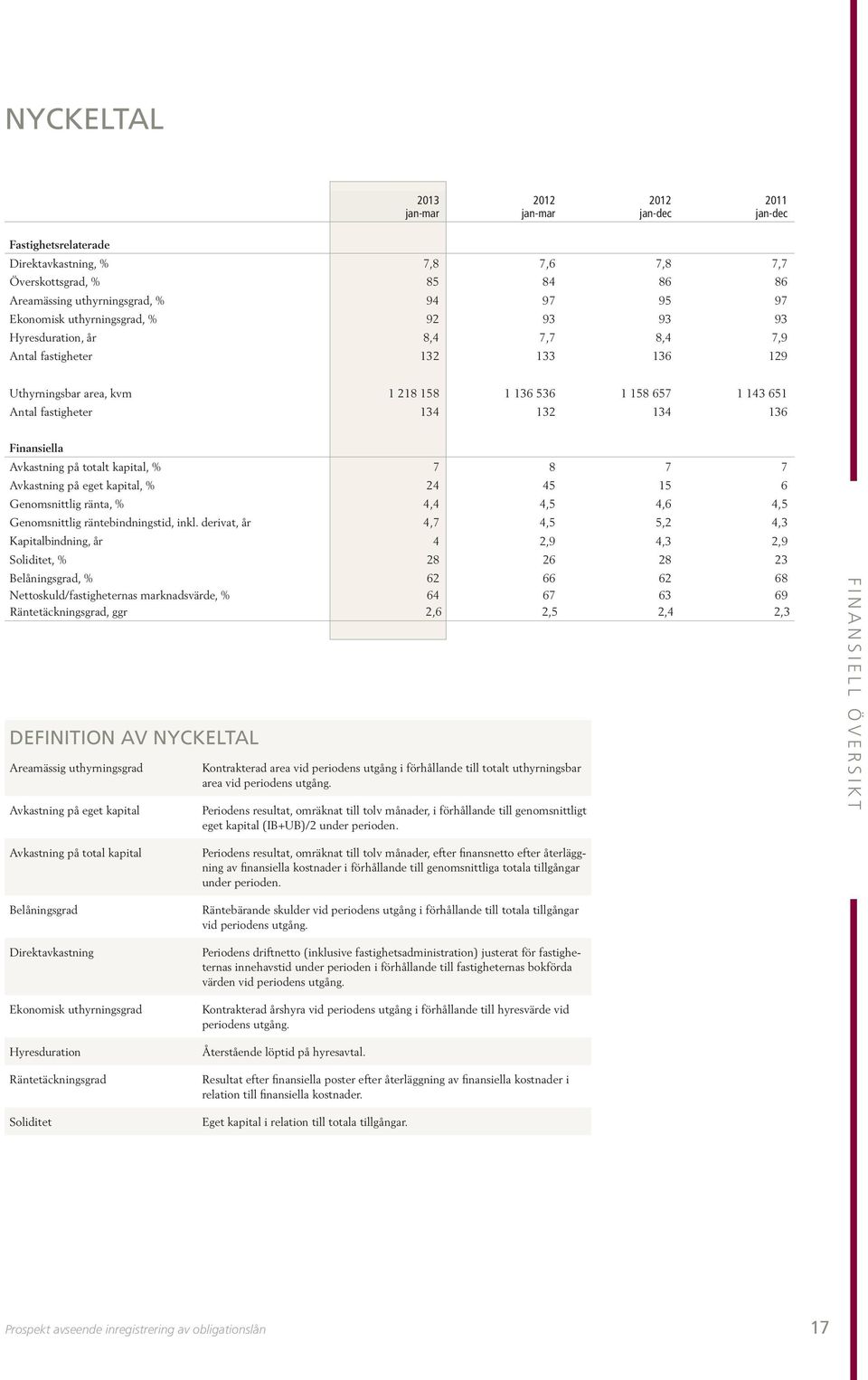 134 136 Finansiella Avkastning på totalt kapital, % 7 8 7 7 Avkastning på eget kapital, % 24 45 15 6 Genomsnittlig ränta, % 4,4 4,5 4,6 4,5 Genomsnittlig räntebindningstid, inkl.