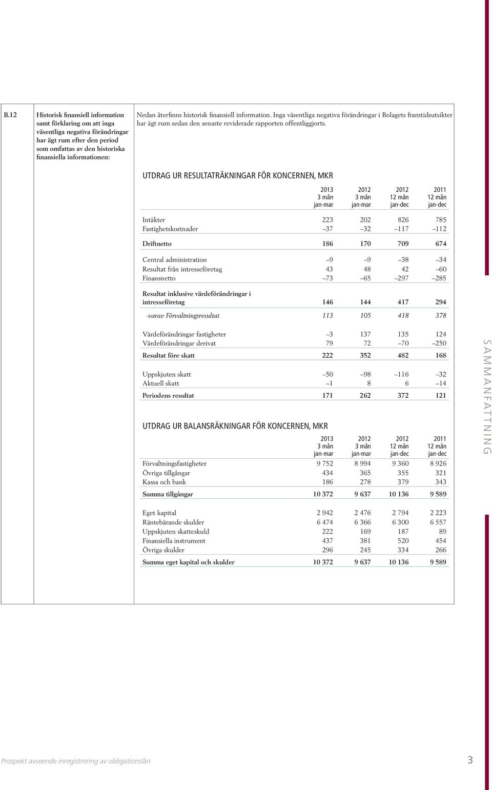 Utdrag ur resultaträkningar för Koncernen, mkr 2013 3 mån jan-mar 2012 3 mån jan-mar 2012 12 mån jan-dec 2011 12 mån jan-dec Intäkter 223 202 826 785 Fastighetskostnader 37 32 117 112 Driftnetto 186
