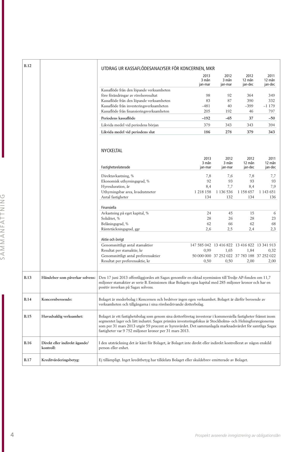 Periodens kassaflöde 192 65 37 50 Likvida medel vid periodens början 379 343 343 394 Likvida medel vid periodens slut 186 278 379 343 Nyckeltal Fastighetsrelaterade 2013 3 mån jan-mar 2012 3 mån