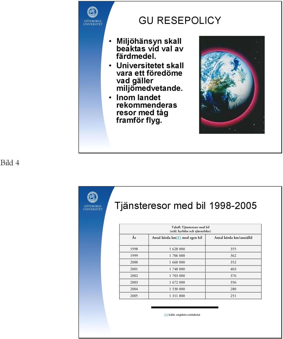 hyrbilar och tjänstebilar) Antal körda km[1] med egen bil Antal körda km/anställd 1998 1999 2000 2001 2002 2003 2004 2005 1 628 000