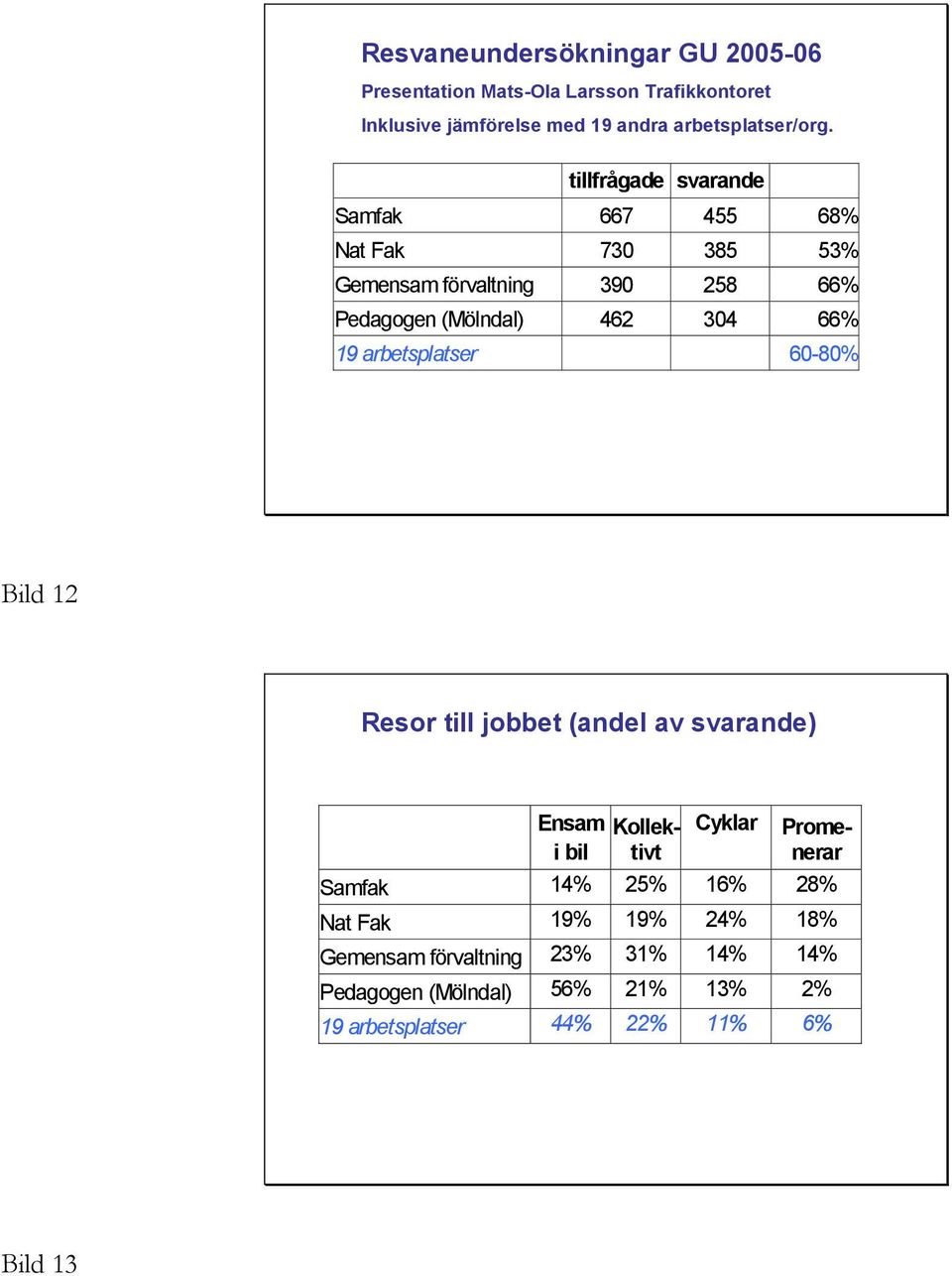 arbetsplatser 60-80% Bild 12 Resor till jobbet (andel av svarande) Ensam i bil Cyklar Kollektivt Promenerar Samfak 14% 25% 16% 28%