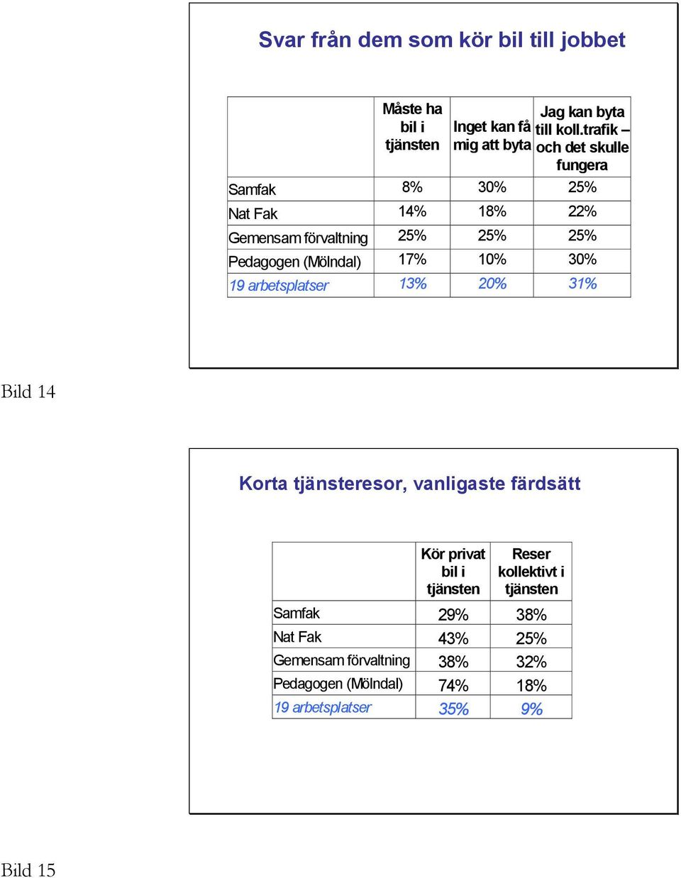 Pedagogen (Mölndal) 17% 10% 30% 19 arbetsplatser 13% 20% 31% Bild 14 Korta tjänsteresor, vanligaste färdsätt Kör privat bil