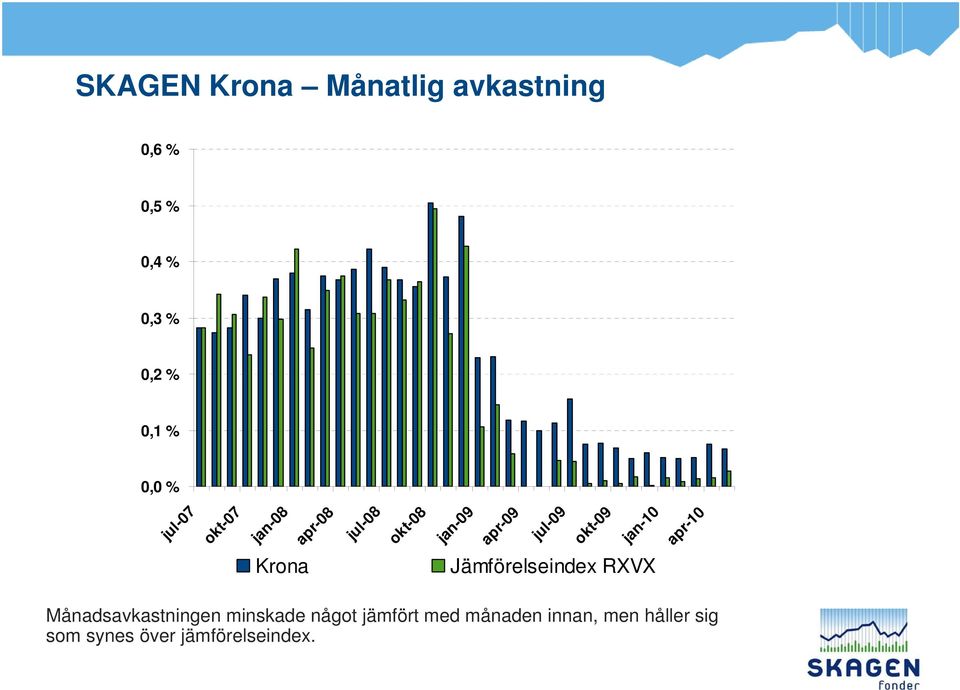 jan-10 apr-10 Krona Jämförelseindex RXVX Månadsavkastningen minskade