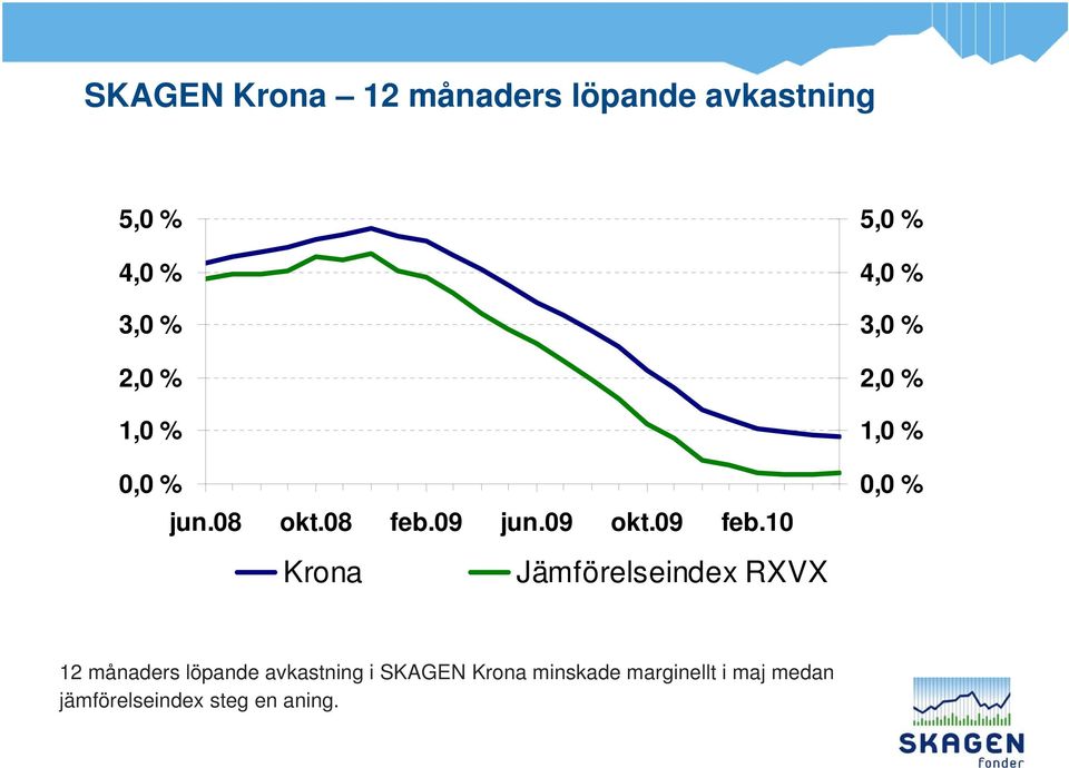 10 5,0 % 4,0 % 3,0 % 2,0 % 1,0 % 0,0 % Krona Jämförelseindex RXVX 12