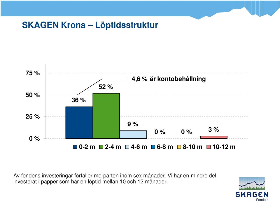 10-12 m Av fondens investeringar förfaller merparten inom sex månader.