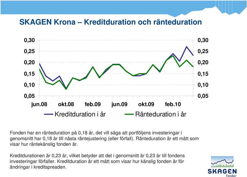 investeringar i genomsnitt har 0,18 år till nästa räntejustering (eller förfall). Ränteduration är ett mått som visar hur räntekänslig fonden är.