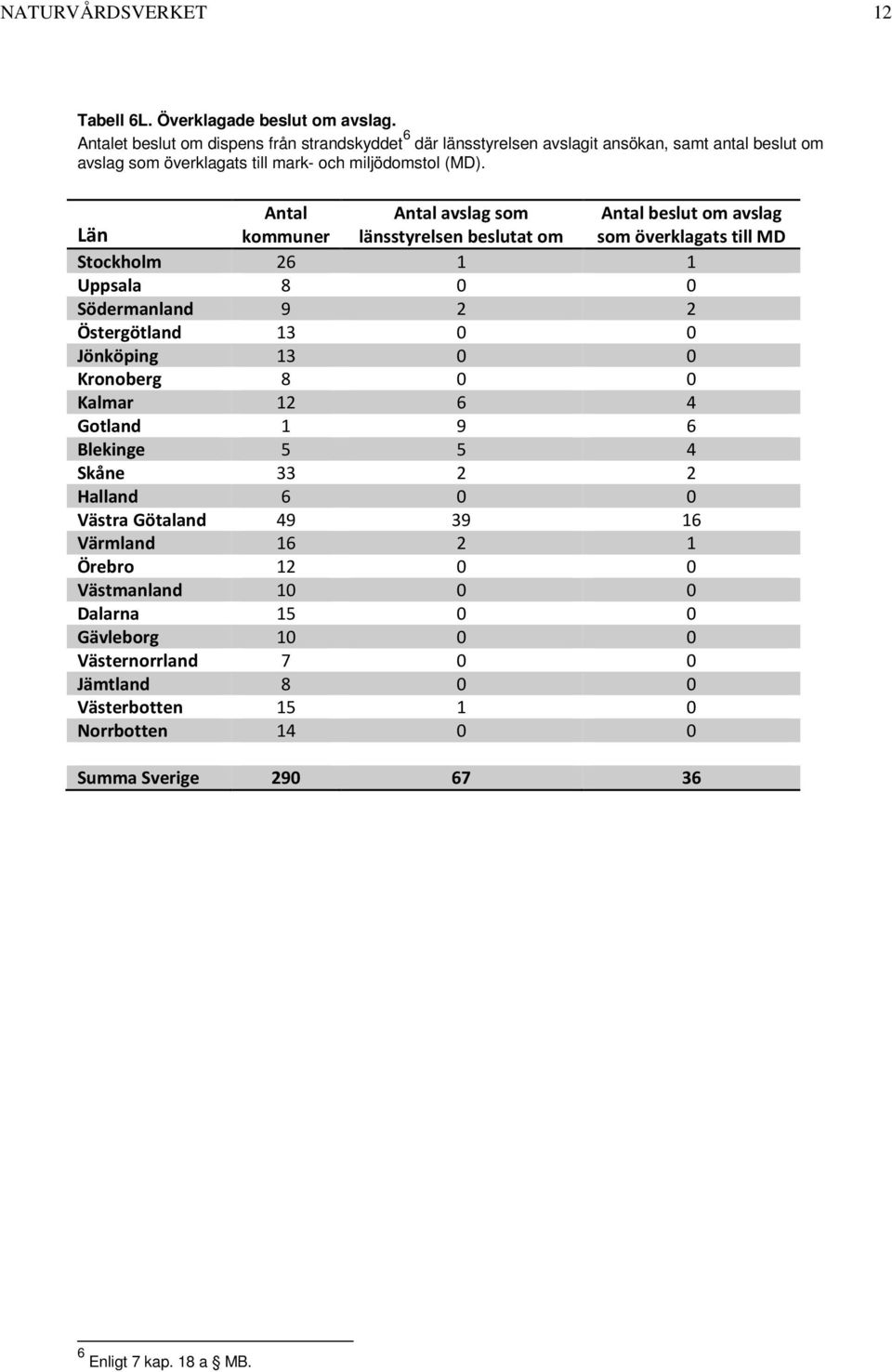 Län kommuner avslag som länsstyrelsen beslutat om beslut om avslag som överklagats till MD Stockholm 26 1 1 Uppsala 8 0 0 Södermanland 9 2 2 Östergötland 13 0 0 Jönköping 13 0 0