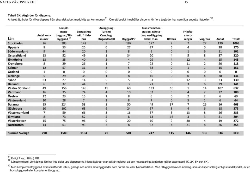 Komplement- Bostadshus Anläggning Turism/ Transformatorstation, nätstation, Frilufts- Län nedläggning anord- kommunebyggnad hus Stugor/Hotell Brygga/Pir kabel m.m. Båthus ningar Väg/Bro Annat Totalt byggnad/till- inkl.