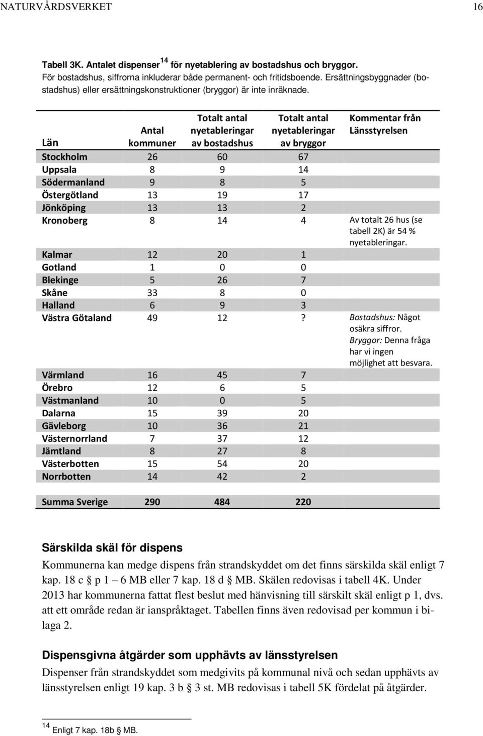 Totalt antal nyetableringar av bostadshus Totalt antal nyetableringar av bryggor Kommentar från Länsstyrelsen Län kommuner Stockholm 26 60 67 Uppsala 8 9 14 Södermanland 9 8 5 Östergötland 13 19 17