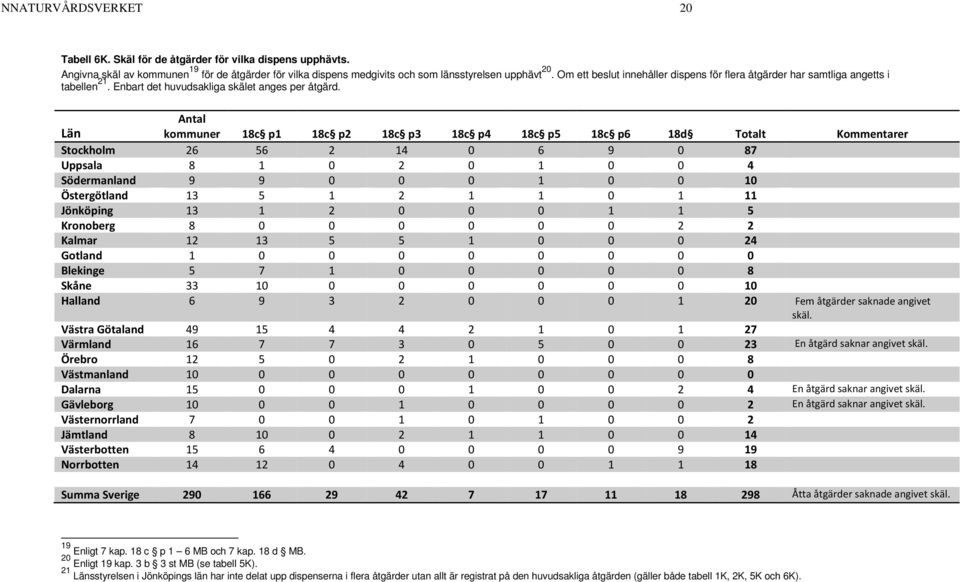 Län kommuner 18c p1 18c p2 18c p3 18c p4 18c p5 18c p6 18d Totalt Kommentarer Stockholm 26 56 2 14 0 6 9 0 87 Uppsala 8 1 0 2 0 1 0 0 4 Södermanland 9 9 0 0 0 1 0 0 10 Östergötland 13 5 1 2 1 1 0 1