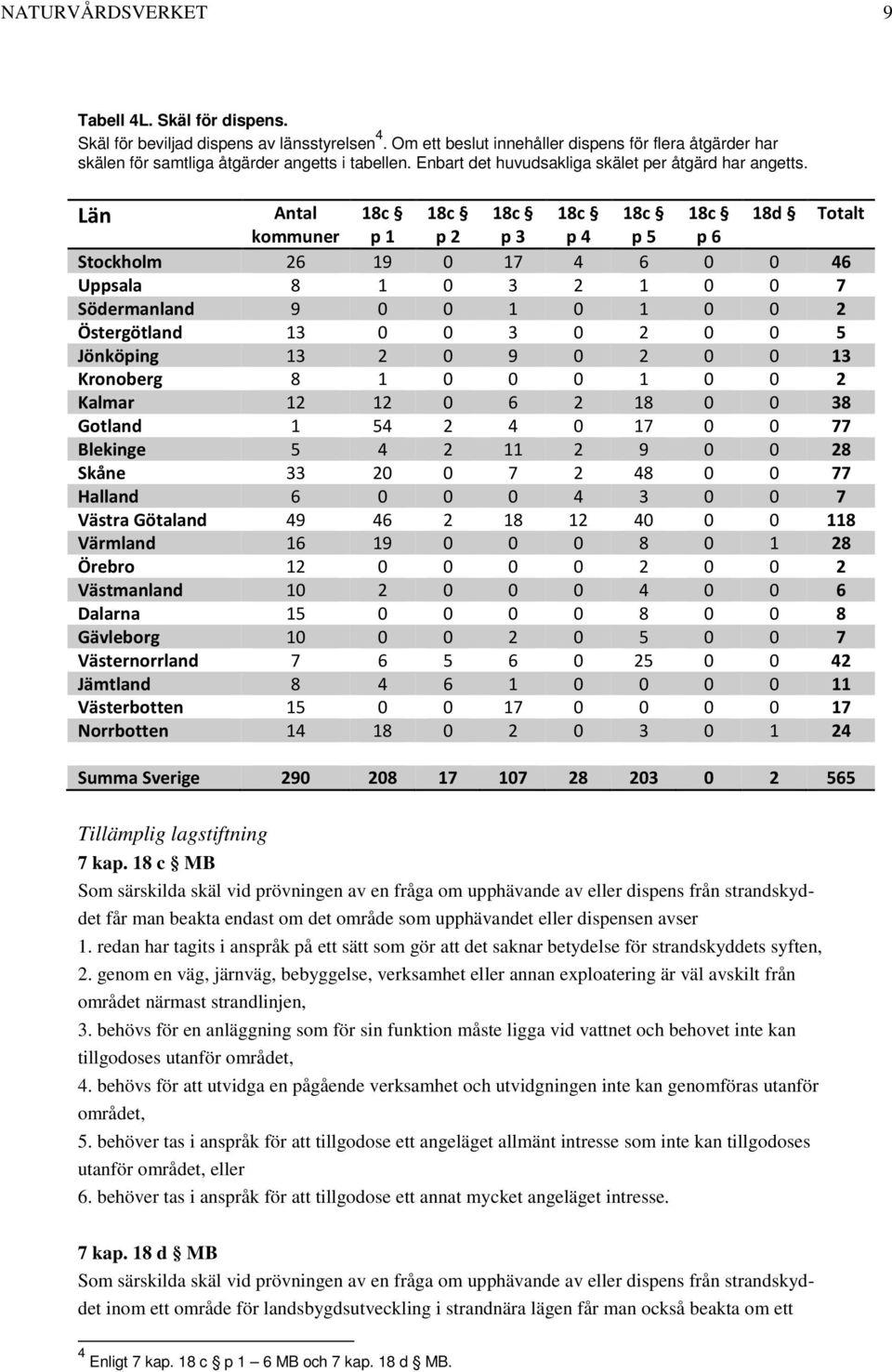 Län 18c 18c 18c 18c 18c 18c 18d Totalt kommuner p 1 p 2 p 3 p 4 p 5 p 6 Stockholm 26 19 0 17 4 6 0 0 46 Uppsala 8 1 0 3 2 1 0 0 7 Södermanland 9 0 0 1 0 1 0 0 2 Östergötland 13 0 0 3 0 2 0 0 5