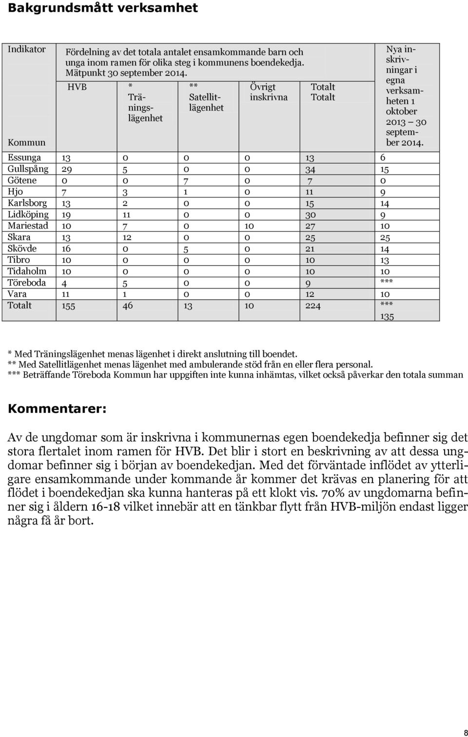 0 30 9 Mariestad 10 7 0 10 27 10 Skara 13 12 0 0 25 25 Skövde 16 0 5 0 21 14 Tibro 10 0 0 0 10 13 Tidaholm 10 0 0 0 10 10 Töreboda 4 5 0 0 9 *** Vara 11 1 0 0 12 10 Totalt 155 46 13 10 224 *** 135