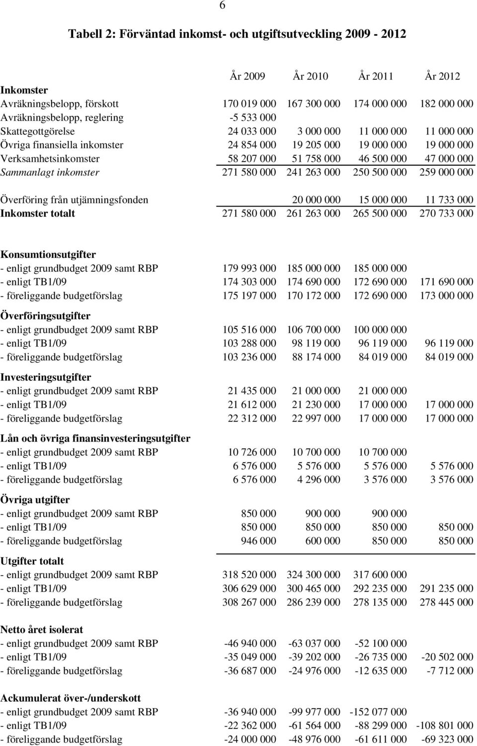 46 500 000 47 000 000 Sammanlagt inkomster 271 580 000 241 263 000 250 500 000 259 000 000 Överföring från utjämningsfonden 20 000 000 15 000 000 11 733 000 Inkomster totalt 271 580 000 261 263 000