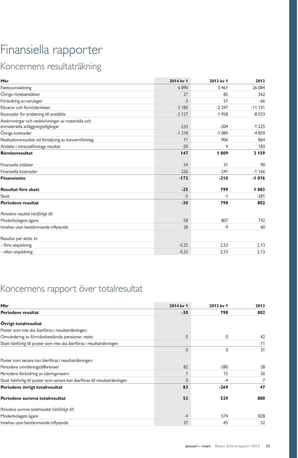Övriga kostnader -1 218-1 089-4 859 Realisationsresultat vid försäljning av koncernföretag 11 906 864 Andelar i intresseföretags resultat -20 4 183 Rörelseresultat 147 1 009 2 159 Finansiella