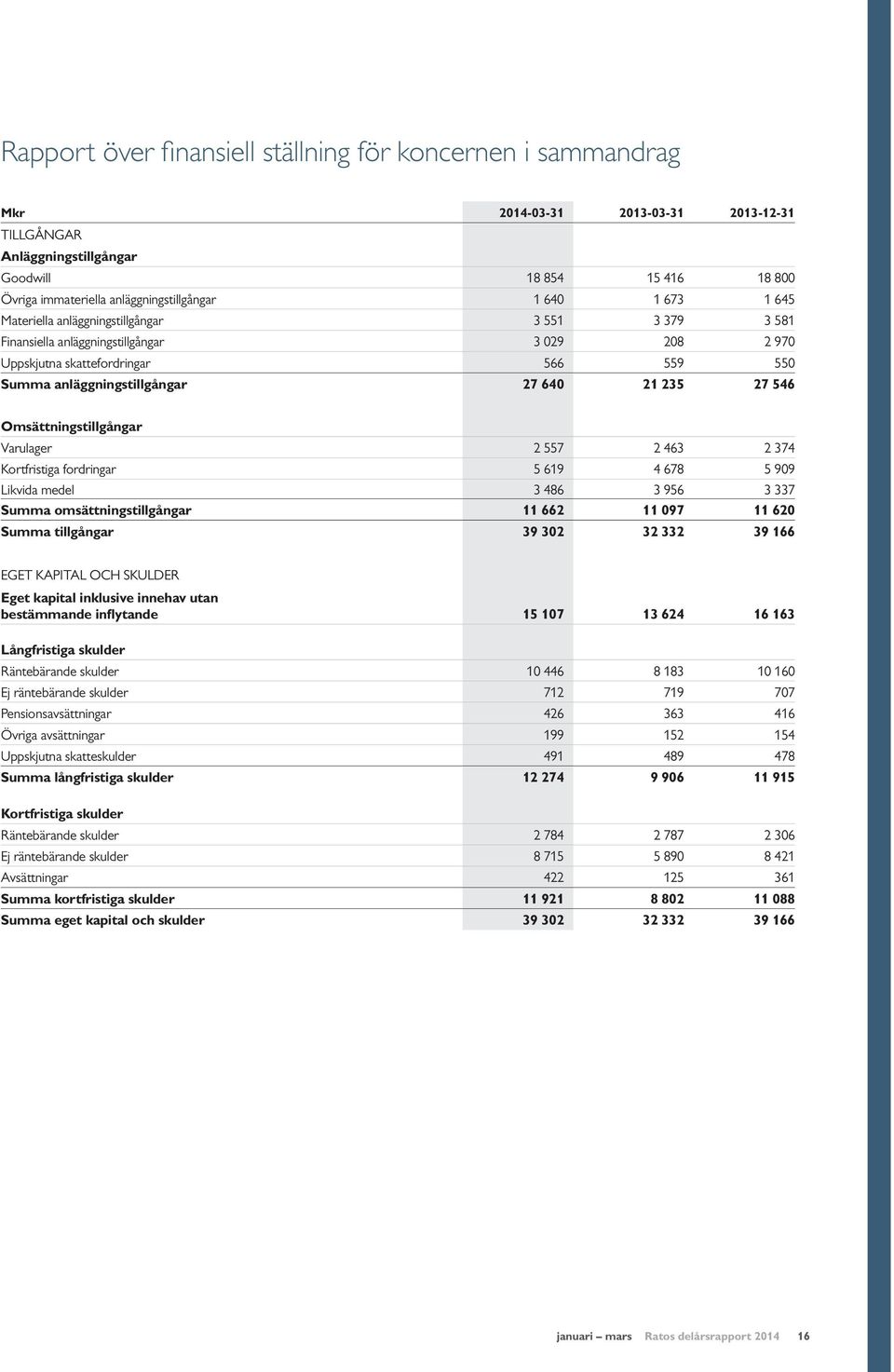 anläggningstillgångar 27 640 21 235 27 546 Omsättningstillgångar Varulager 2 557 2 463 2 374 Kortfristiga fordringar 5 619 4 678 5 909 Likvida medel 3 486 3 956 3 337 Summa omsättningstillgångar 11