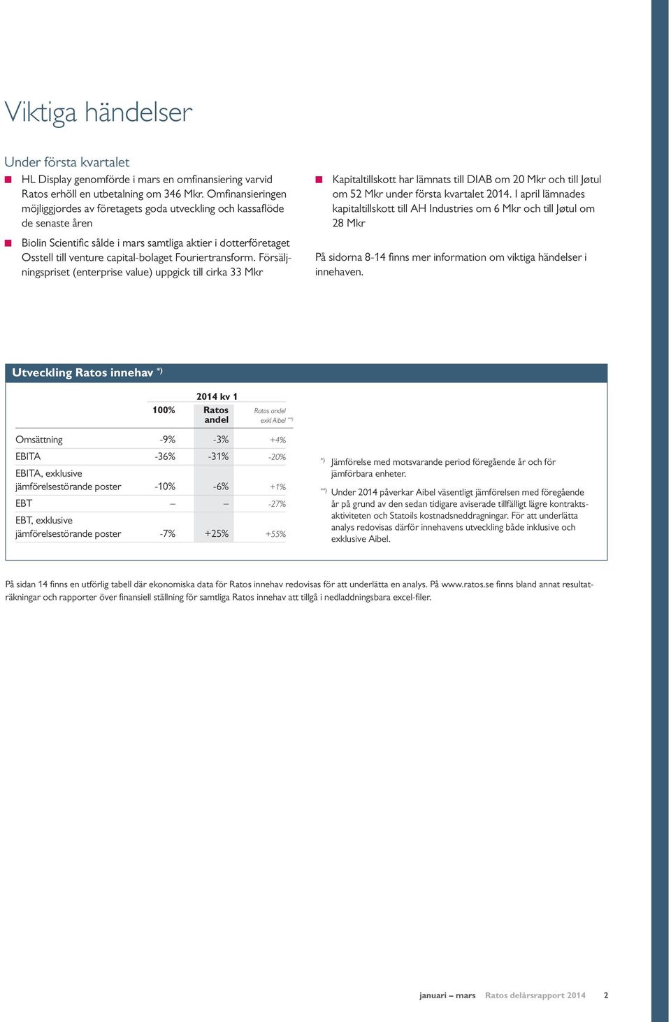 Fouriertransform. Försäljningspriset (enterprise value) uppgick till cirka 33 Mkr Kapitaltillskott har lämnats till DIAB om 20 Mkr och till Jøtul om 52 Mkr under första kvartalet 2014.