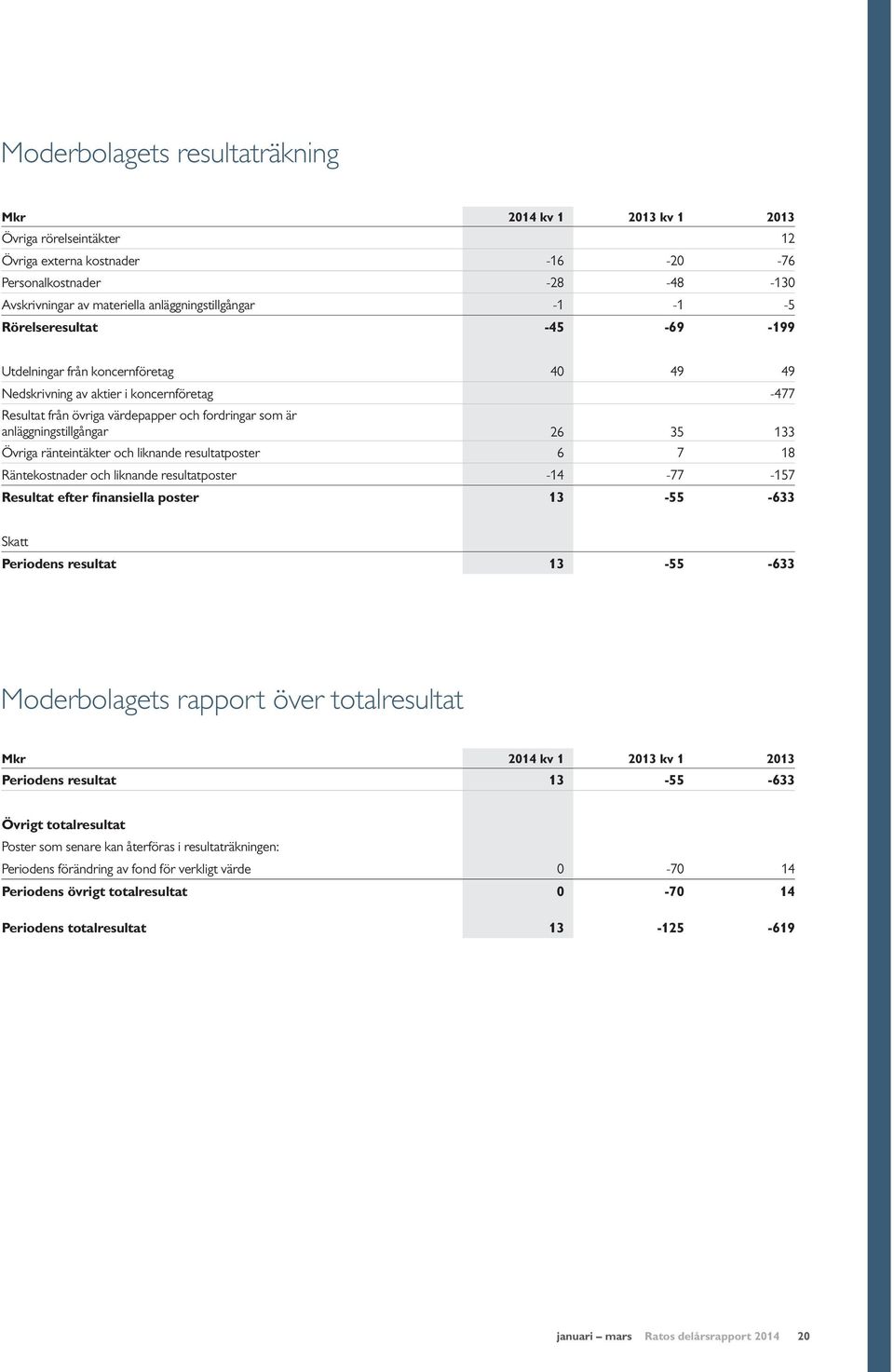 anläggningstillgångar 26 35 133 Övriga ränteintäkter och liknande resultatposter 6 7 18 Räntekostnader och liknande resultatposter -14-77 -157 Resultat efter finansiella poster 13-55 -633 Skatt
