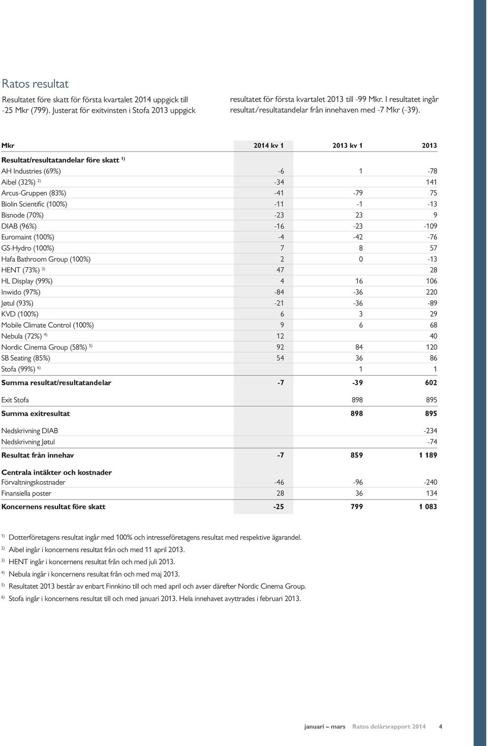 Mkr 2014 kv 1 2013 kv 1 2013 Resultat/resultatandelar före skatt 1) AH Industries (69%) -6 1-78 Aibel (32%) 2) -34 141 Arcus-Gruppen (83%) -41-79 75 Biolin Scientific (100%) -11-1 -13 Bisnode (70%)