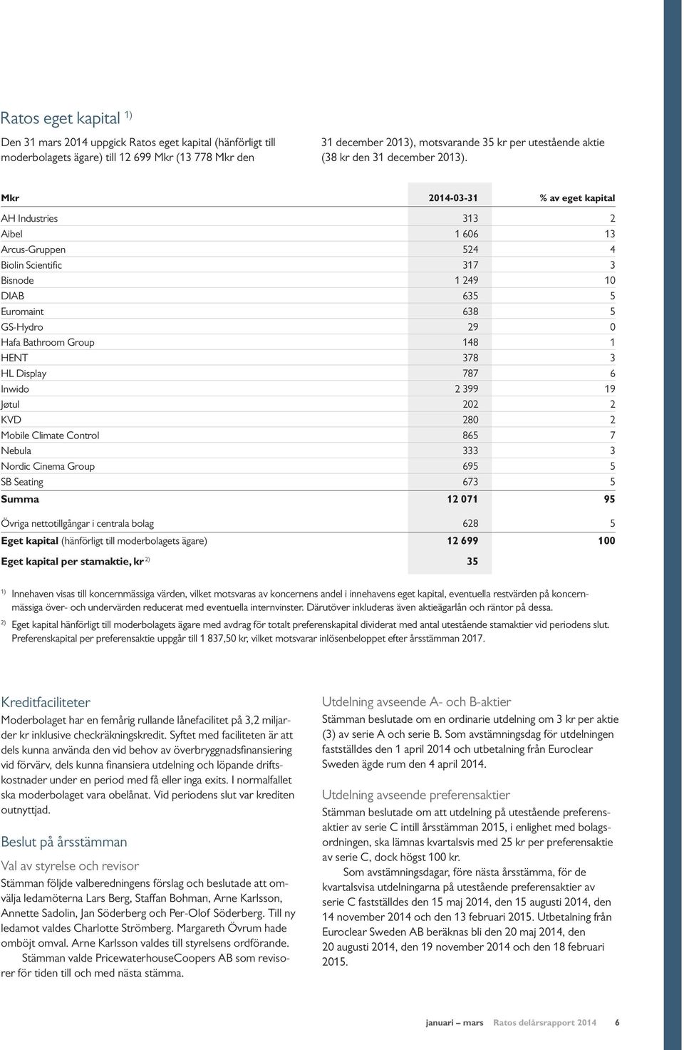 Mkr 2014-03-31 % av eget kapital AH Industries 313 2 Aibel 1 606 13 Arcus-Gruppen 524 4 Biolin Scientific 317 3 Bisnode 1 249 10 DIAB 635 5 Euromaint 638 5 GS-Hydro 29 0 Hafa Bathroom Group 148 1