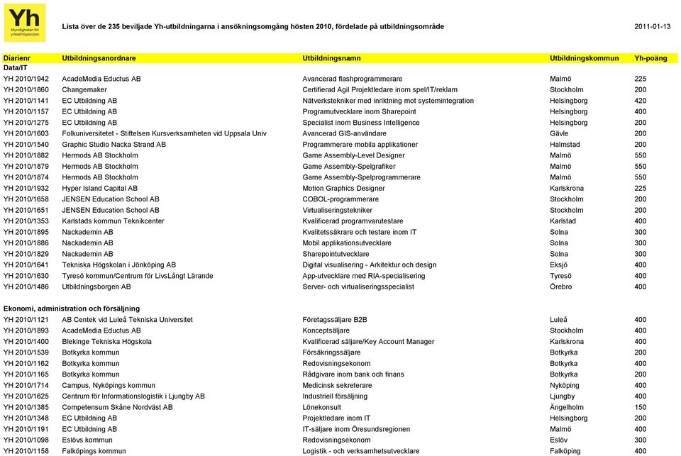AB Nätverkstekniker med inriktning mot systemintegration Helsingborg 420 YH 2010/1157 EC Utbildning AB Programutvecklare inom Sharepoint Helsingborg 400 YH 2010/1275 EC Utbildning AB Specialist inom