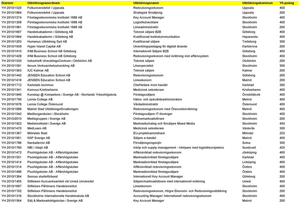 200 YH 2010/1687 Handelsakademin i Göteborg AB Teknisk säljare B2B Göteborg 400 YH 2010/1694 Handelsakademin i Göteborg AB Kvalificerad butikskommunikation Haparanda 400 YH 2010/1203 Humanus