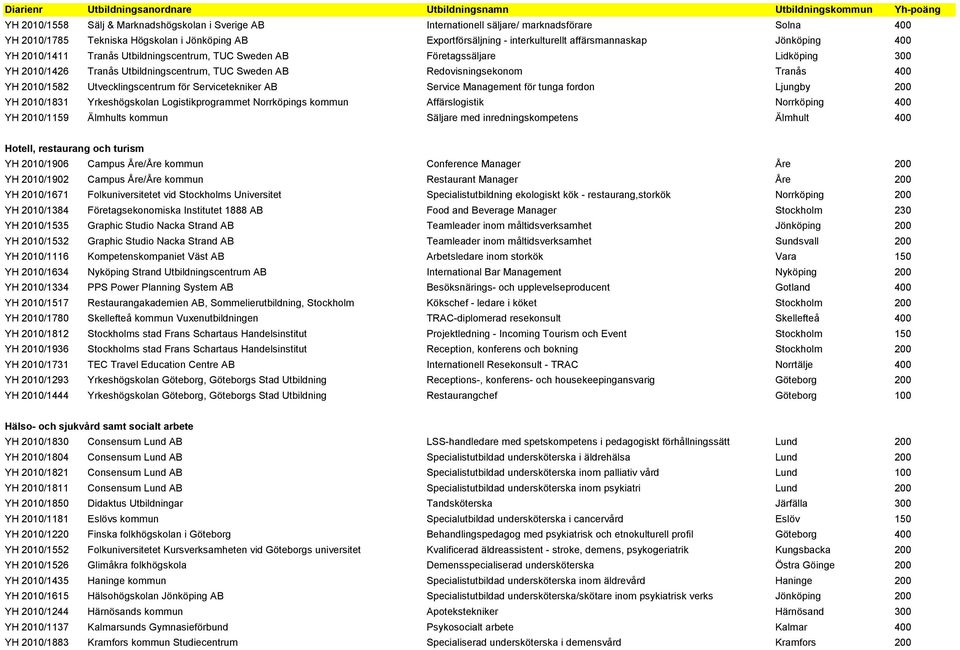 Utvecklingscentrum för Servicetekniker AB Service Management för tunga fordon Ljungby 200 YH 2010/1831 Yrkeshögskolan Logistikprogrammet Norrköpings kommun Affärslogistik Norrköping 400 YH 2010/1159