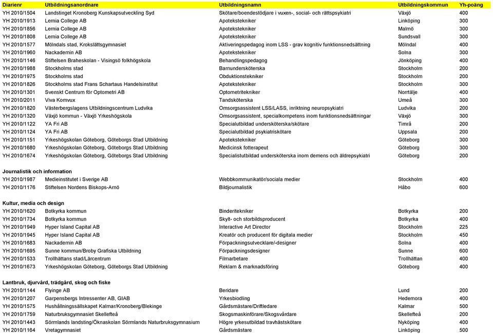 kognitiv funktionsnedsättning Mölndal 400 YH 2010/1960 Nackademin AB Apotekstekniker Solna 300 YH 2010/1146 Stiftelsen Braheskolan - Visingsö folkhögskola Behandlingspedagog Jönköping 400 YH