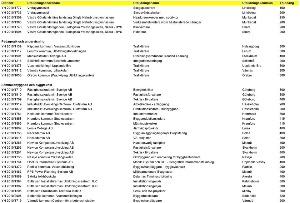 Götalandsregionen, Biologiska Yrkeshögskolan, Skara - BYS Klövvårdare Skara 200 YH 2010/1994 Västra Götalandsregionen, Biologiska Yrkeshögskolan, Skara - BYS Ridlärare Skara 200 Pedagogik och