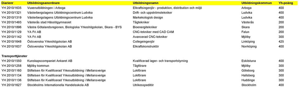Götalandsregionen, Biologiska Yrkeshögskolan, Skara - BYS Bioenergitekniker Skara 200 YH 2010/1129 YA Fri AB CNC-tekniker med CAD CAM Falun 200 YH 2010/1142 YA Fri AB Avancerad CNC-tekniker Mjölby