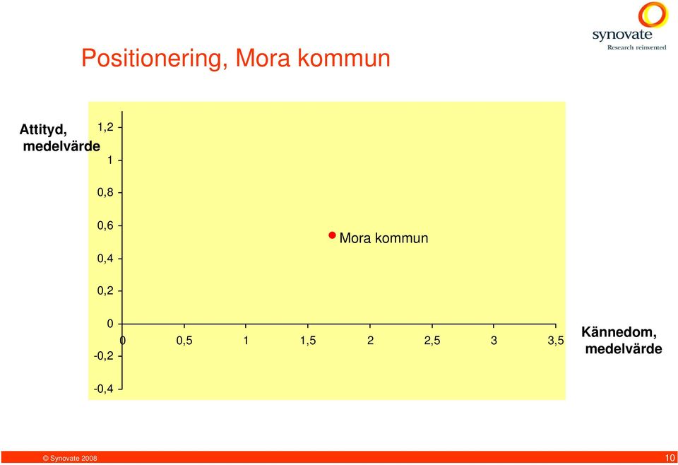 0,4 Mora kommun 0,2 0-0,2 0 0,5 1