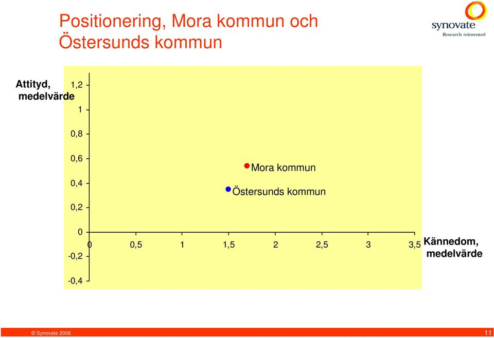 0,4 0,2 Mora kommun Östersunds kommun 0-0,2