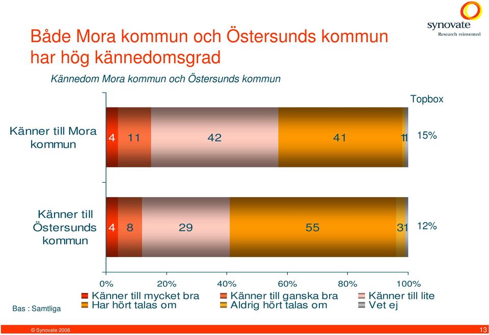 till Östersunds kommun 4 8 29 55 31 12% Bas : Samtliga 0% 20% 40% 60% 80% 100% Känner till