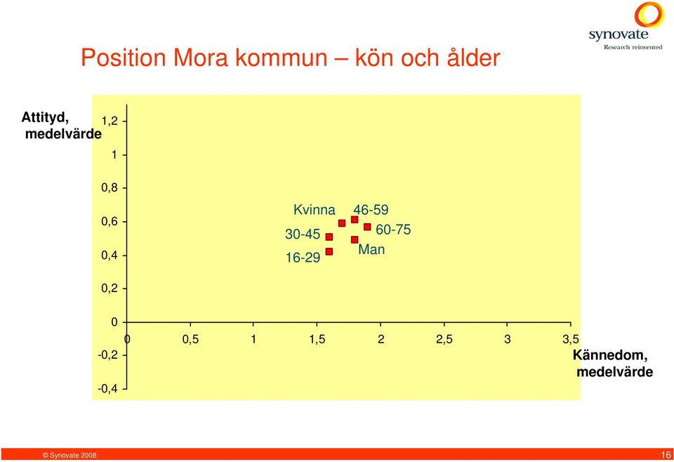 Kvinna 46-59 30-45 60-75 16-29 Man 0,2
