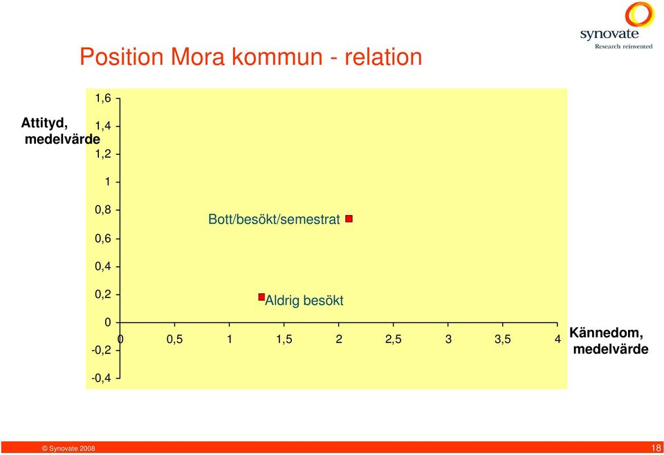 Bott/besökt/semestrat 0,4 0,2 0-0,2-0,4