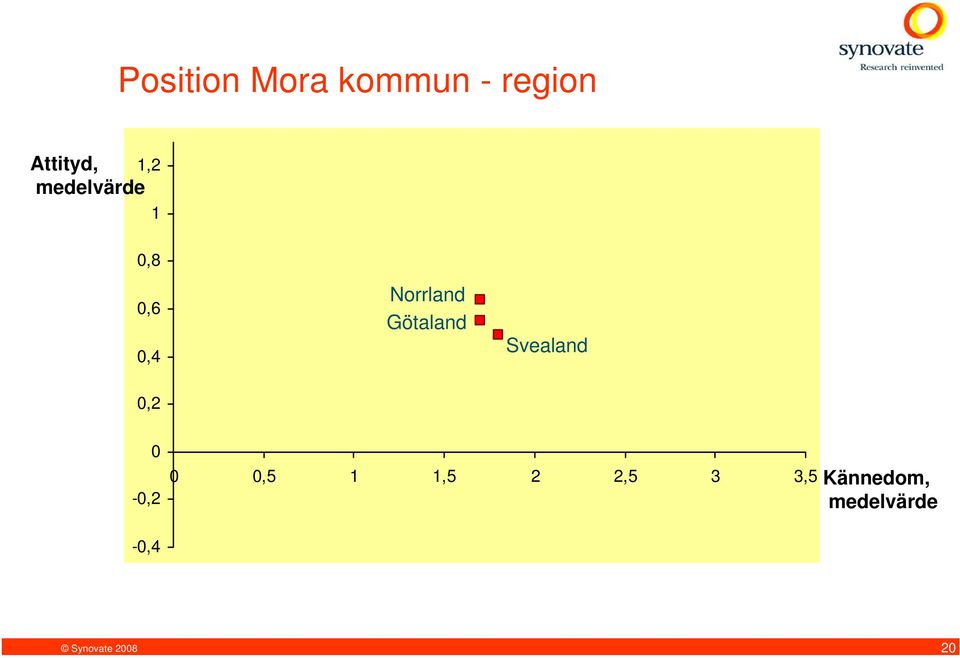 0,6 0,4 Norrland Götaland Svealand