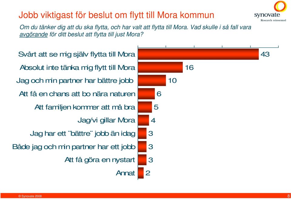 Svårt att se mig själv flytta till Mora 43 Absolut inte tänka mig flytt till Mora 16 Jag och min partner har bättre jobb 10 Att få en