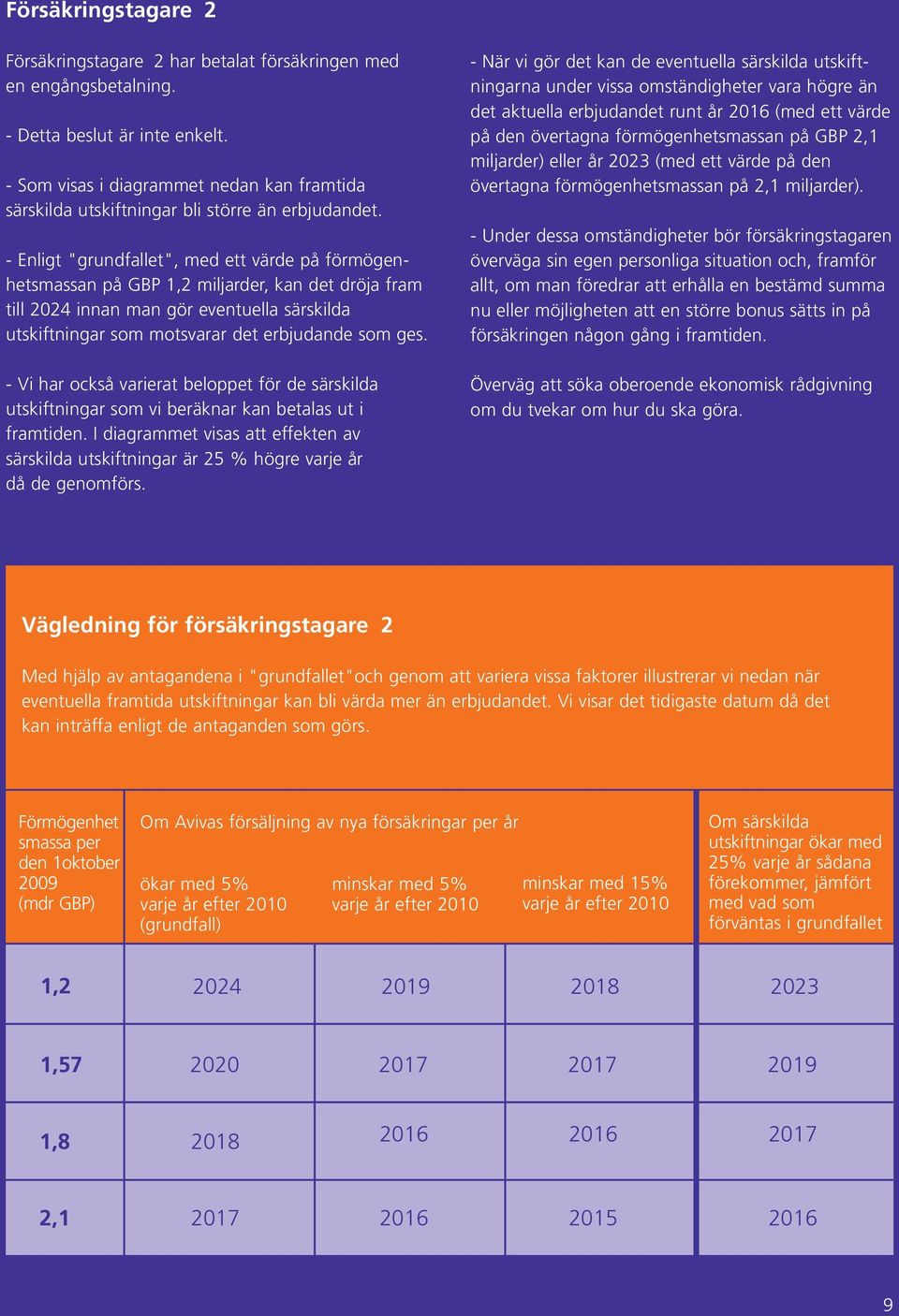 - Enligt "grundfallet", med ett värde på förmögenhetsmassan på GBP 1,2 miljarder, kan det dröja fram till 2024 innan man gör eventuella särskilda utskiftningar som motsvarar det erbjudande som ges.