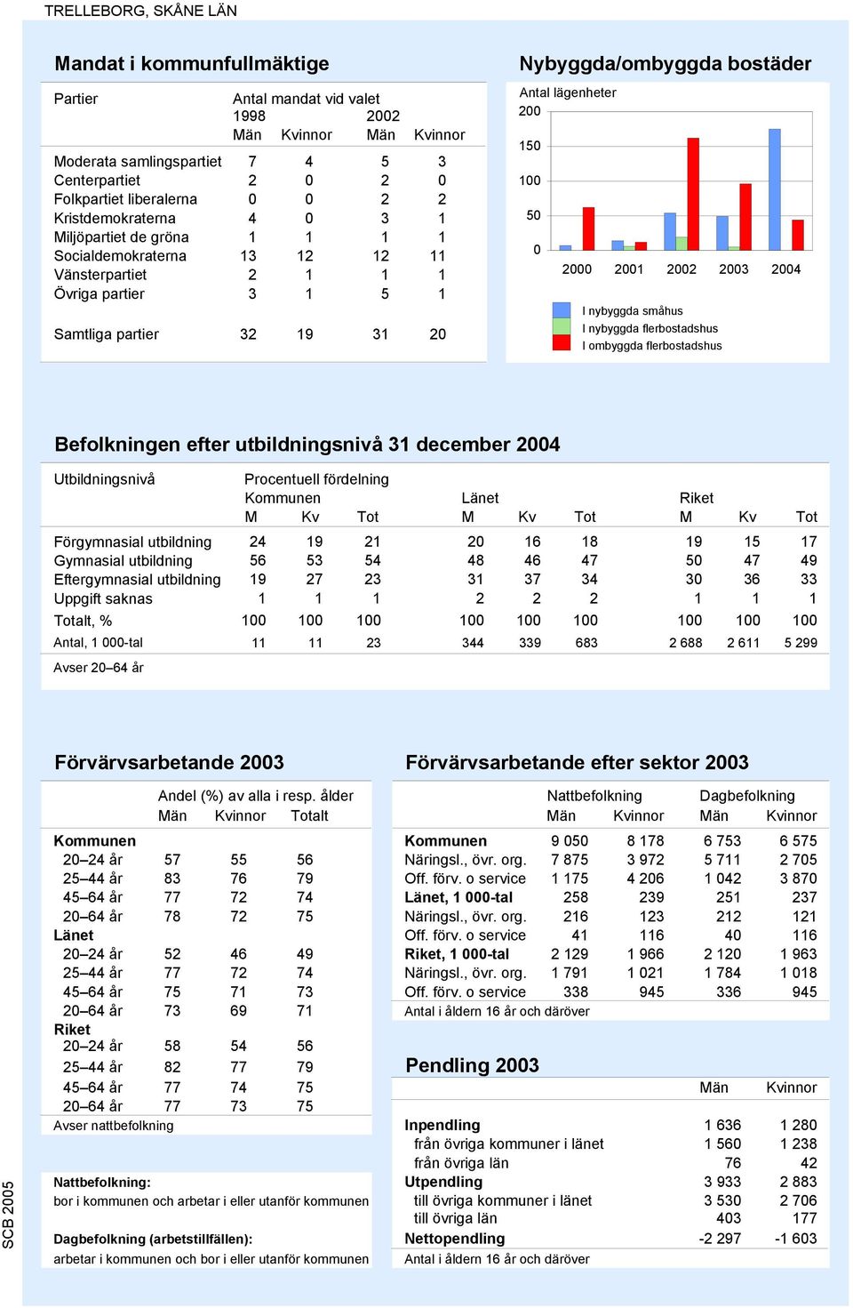 lägenheter 200 150 100 50 0 2000 2001 2002 2003 2004 I nybyggda småhus I nybyggda flerbostadshus I ombyggda flerbostadshus Befolkningen efter utbildningsnivå 31 december 2004 Utbildningsnivå